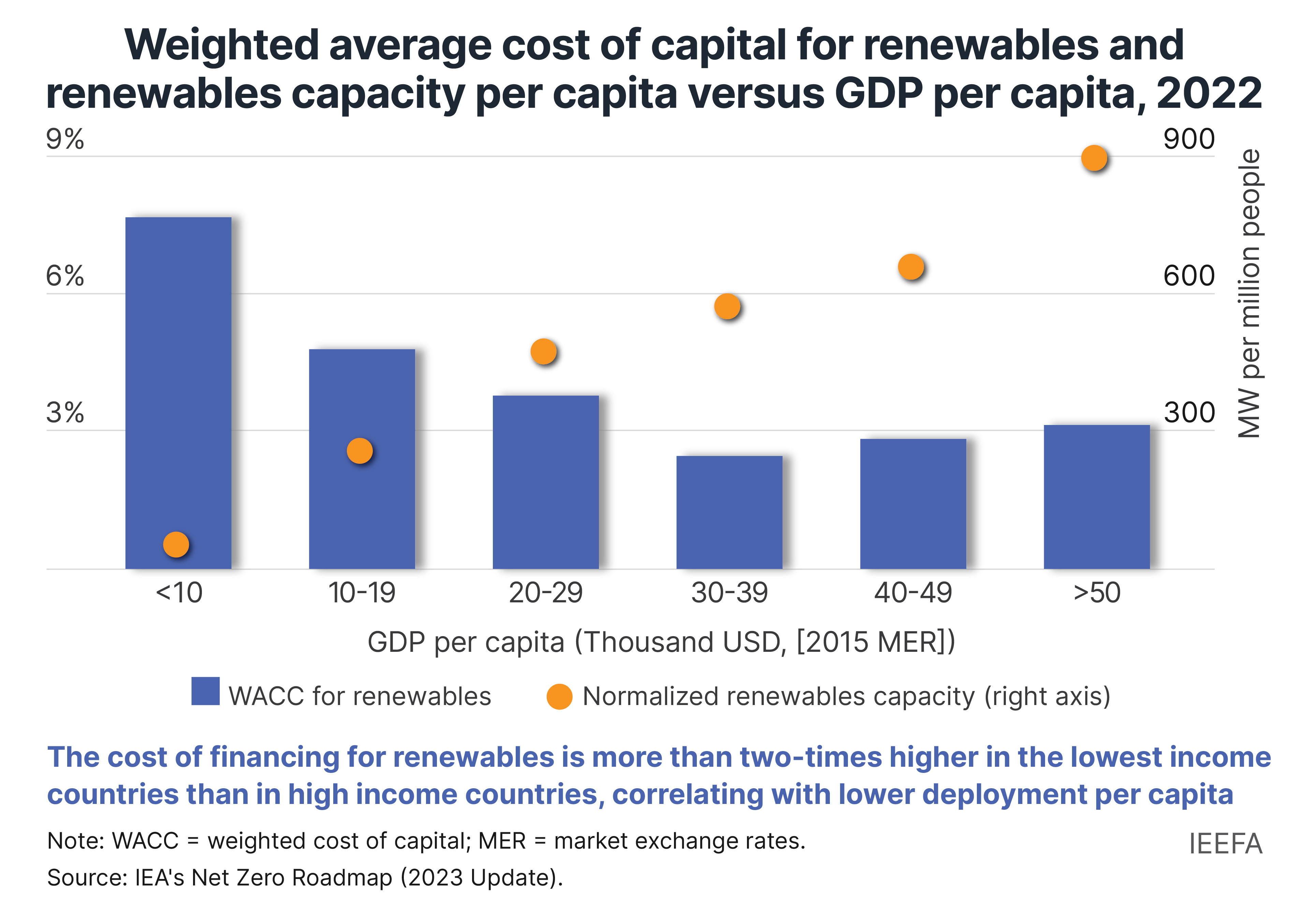 Renewable energy is having a good year, but challenges loom ahead IEEFA
